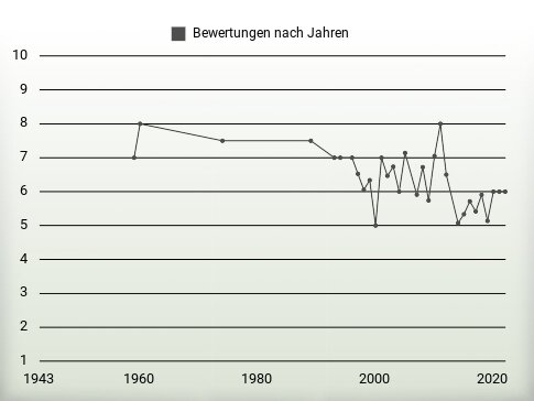 Bewertungen nach Jahren