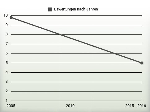 Bewertungen nach Jahren