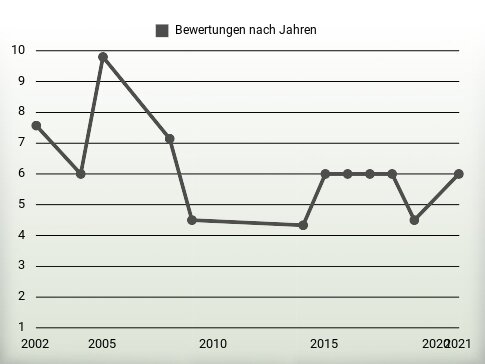 Bewertungen nach Jahren