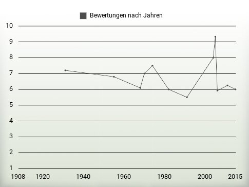 Bewertungen nach Jahren