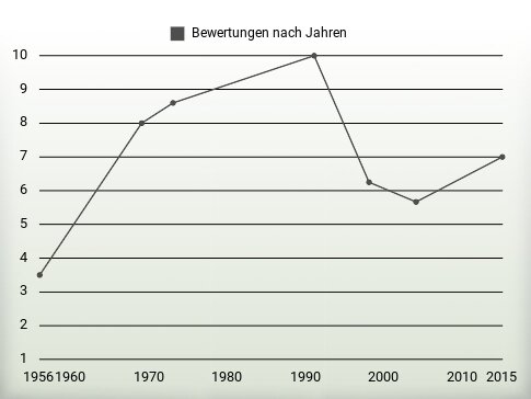 Bewertungen nach Jahren