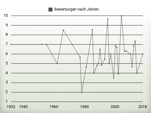 Bewertungen nach Jahren