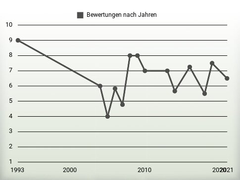 Bewertungen nach Jahren