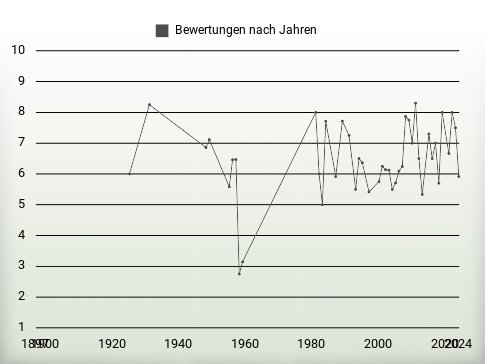 Bewertungen nach Jahren