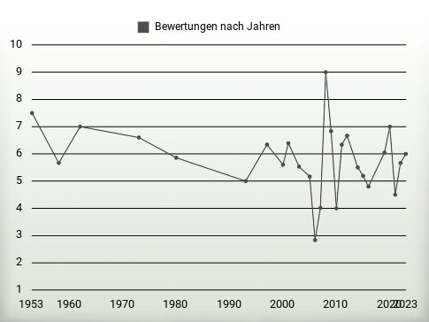 Bewertungen nach Jahren