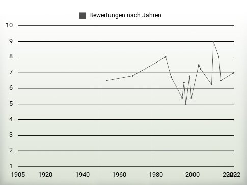 Bewertungen nach Jahren