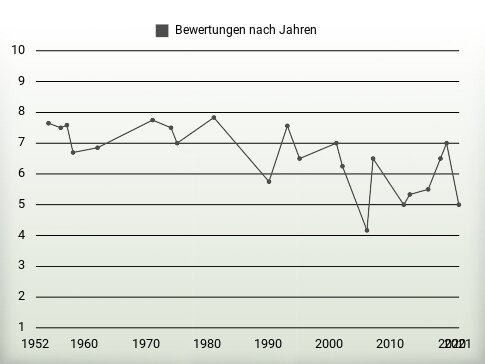 Bewertungen nach Jahren