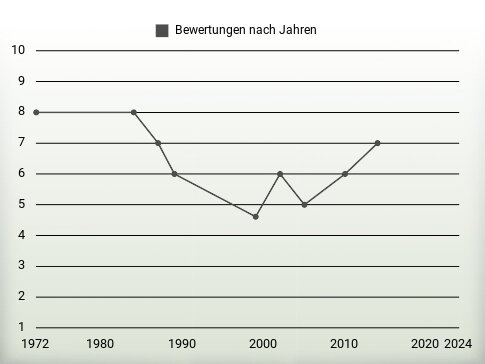 Bewertungen nach Jahren