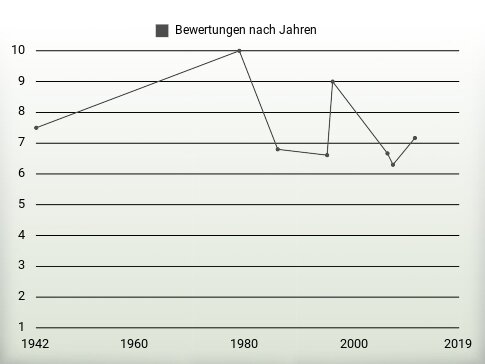 Bewertungen nach Jahren