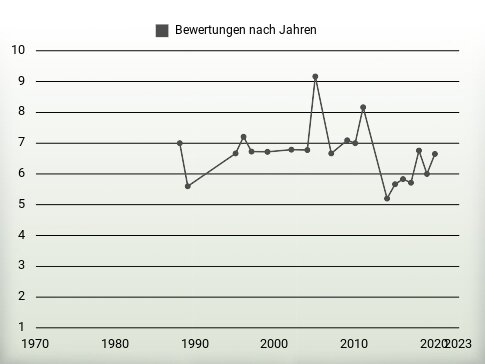 Bewertungen nach Jahren