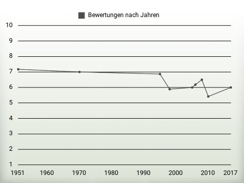 Bewertungen nach Jahren