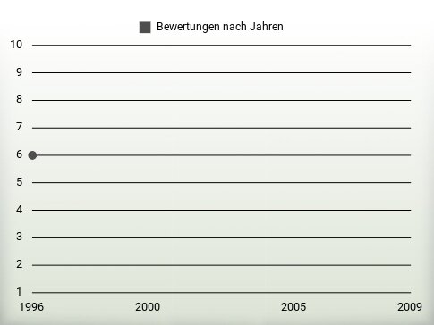 Bewertungen nach Jahren