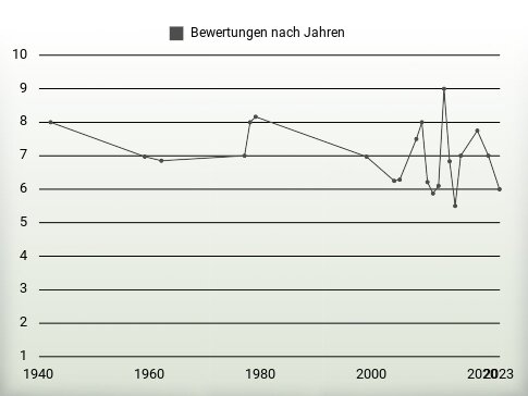 Bewertungen nach Jahren