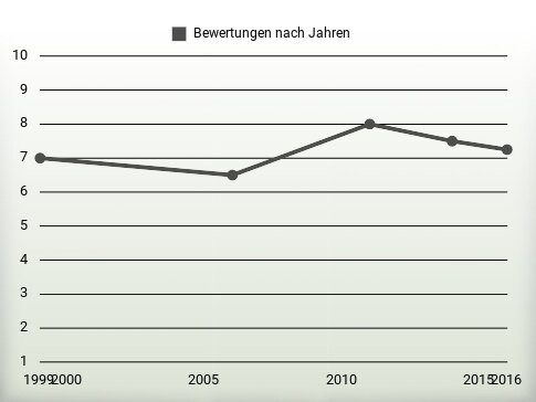 Bewertungen nach Jahren