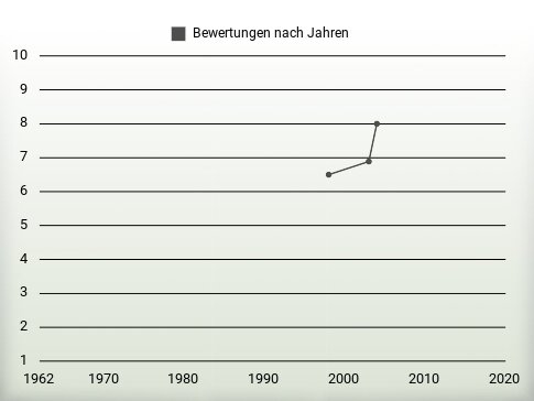 Bewertungen nach Jahren