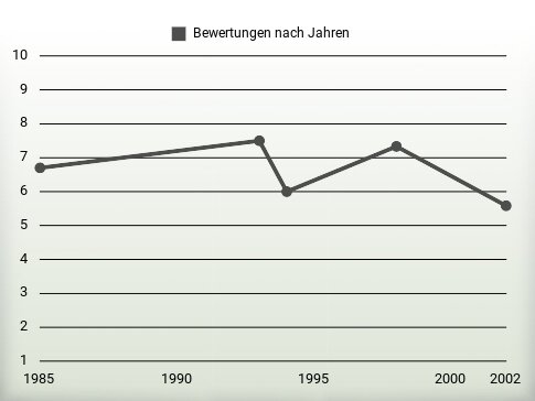 Bewertungen nach Jahren