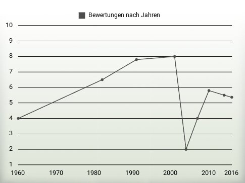 Bewertungen nach Jahren