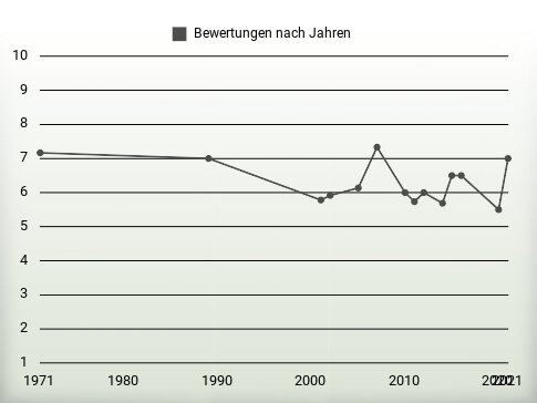 Bewertungen nach Jahren