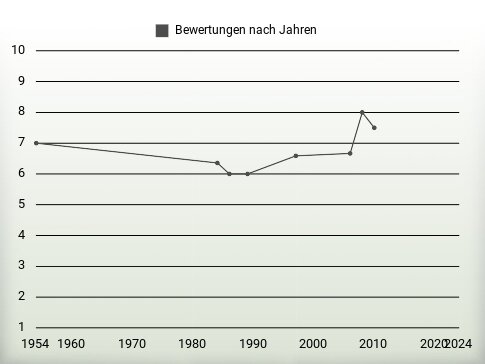 Bewertungen nach Jahren