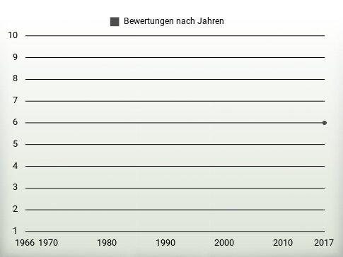 Bewertungen nach Jahren