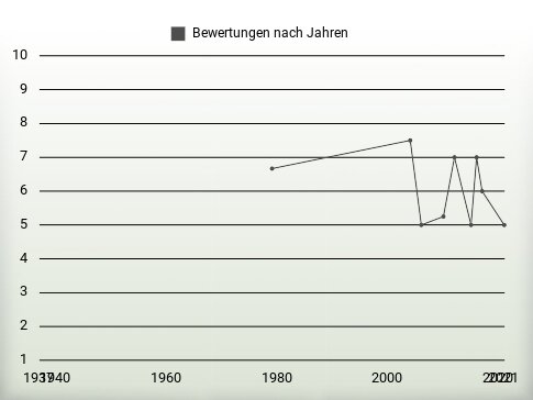 Bewertungen nach Jahren