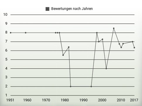 Bewertungen nach Jahren