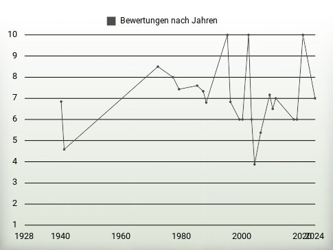 Bewertungen nach Jahren