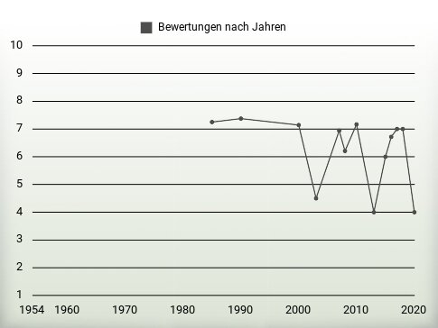 Bewertungen nach Jahren