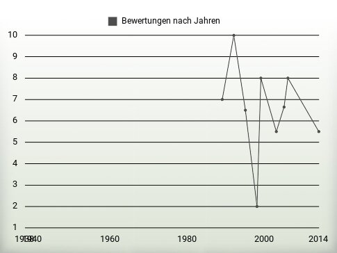 Bewertungen nach Jahren