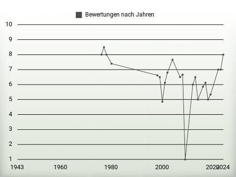 Bewertungen nach Jahren