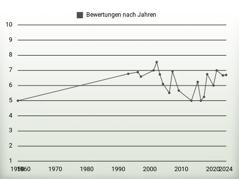 Bewertungen nach Jahren