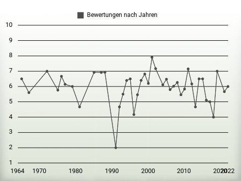 Bewertungen nach Jahren