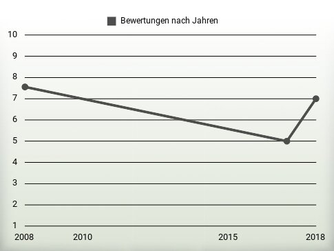 Bewertungen nach Jahren