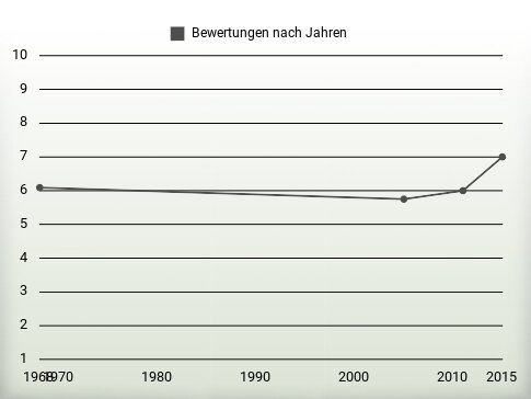 Bewertungen nach Jahren