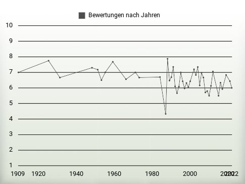 Bewertungen nach Jahren