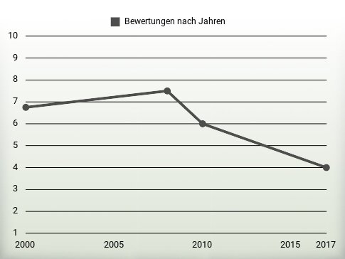 Bewertungen nach Jahren