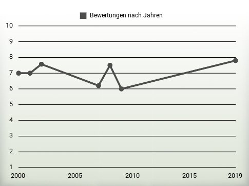 Bewertungen nach Jahren