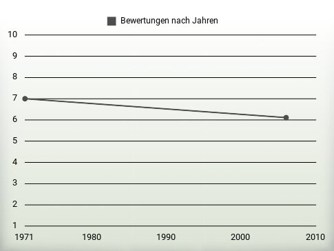 Bewertungen nach Jahren