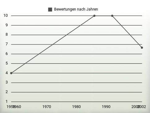 Bewertungen nach Jahren