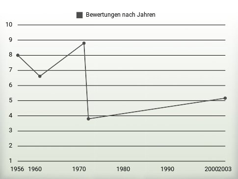 Bewertungen nach Jahren