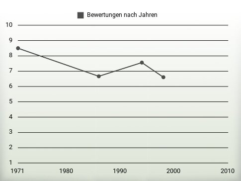 Bewertungen nach Jahren