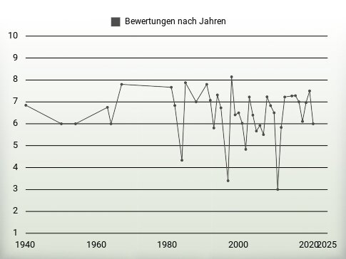 Bewertungen nach Jahren