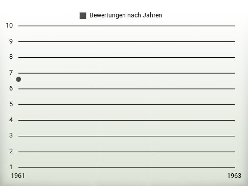 Bewertungen nach Jahren