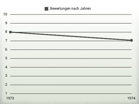 Bewertungen nach Jahren