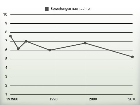 Bewertungen nach Jahren