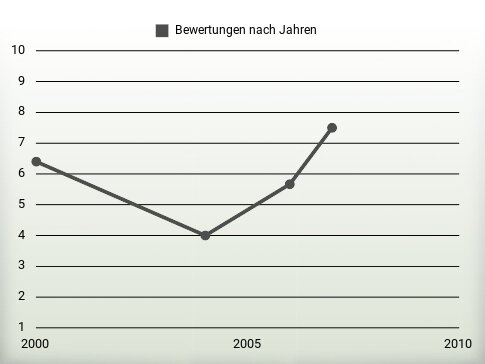 Bewertungen nach Jahren