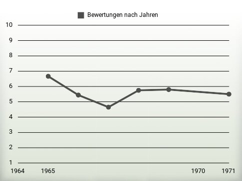 Bewertungen nach Jahren