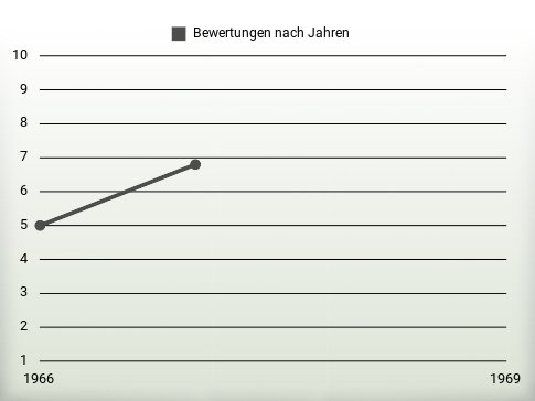 Bewertungen nach Jahren