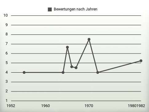 Bewertungen nach Jahren