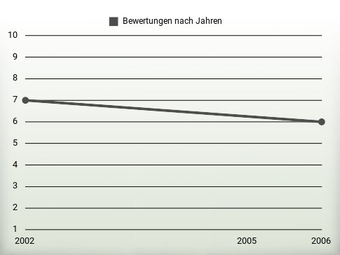 Bewertungen nach Jahren